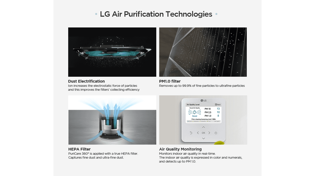 LG Air Purification Technologies  Dust Electrification  Ion increases the electrostatic force of particles and this improves the filters' collecting efficiency  PM1.0 filter Removes up to 99.9% of fine particles to ultrafine particles  HEPA Filter PuriCare 360° is applied with a true HEPA filter.  Captures fine dust and ultra-fine dust.  Purification Monitoring  Monitors indoor air quality in real-time.  The indoor air quality is expressed in color and numerals, and detects up to PM 1.0.
