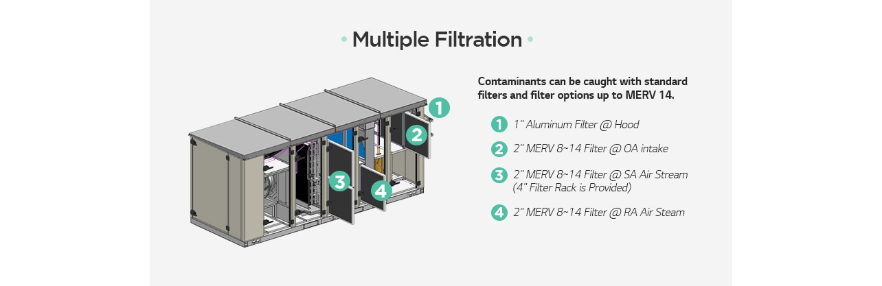 Multiple Filtration Contaminants can be caught with standard filters and filter options up to MERV 14. ① 1" Aluminum Filter @ Hood ② 2" MERV 8~ 14 Filter @ OA intake ③ 2" MERV 8~ 14 Filter @ SA Air Stream (4" Filter Rack is Provided) ④ 2" MERV 8~ 14 Filter @ RA Air Stream