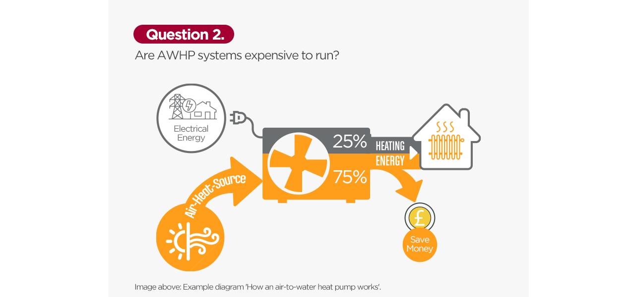 Example diagram shows how an air-to-water heat pump works