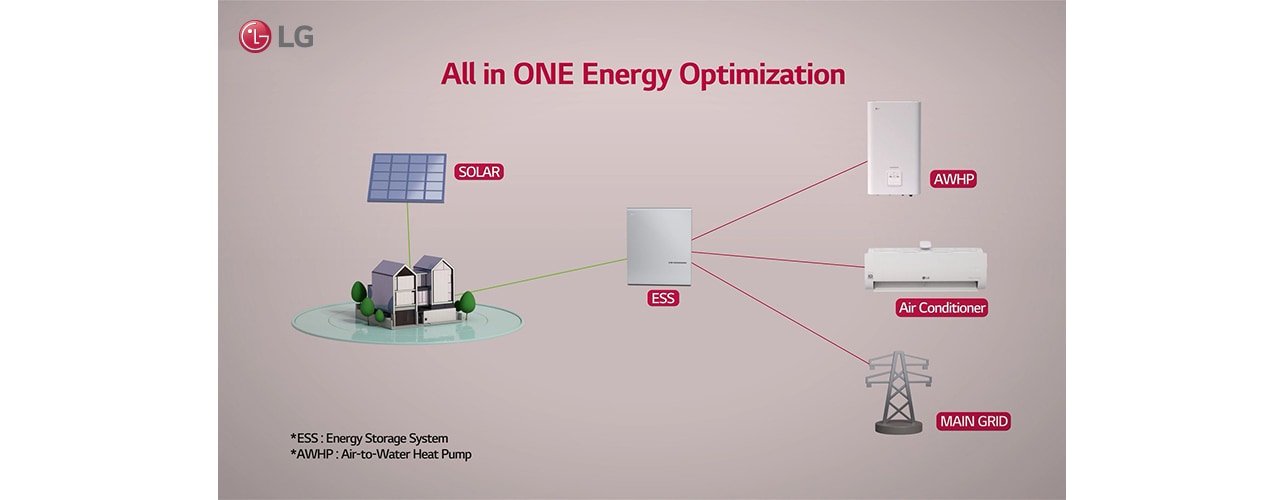 Process of energy delivery from solar panels to instruments.