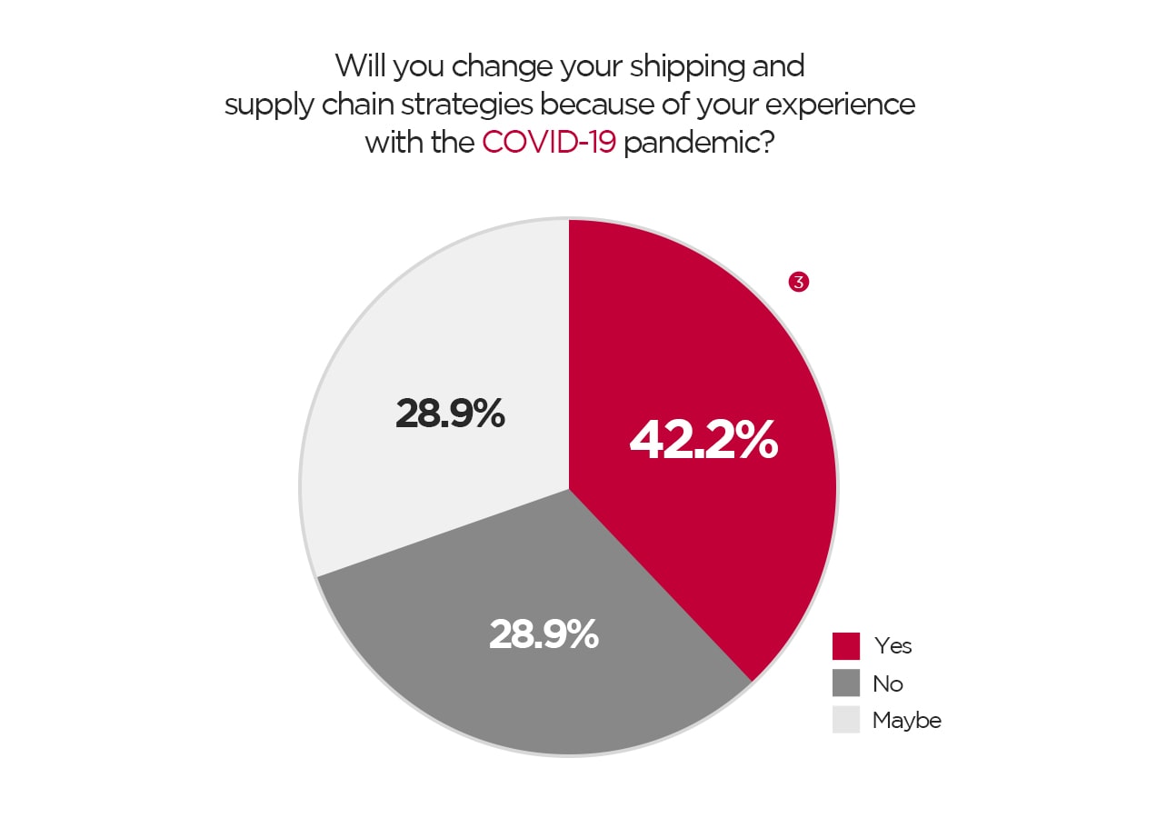 Will you change your shipping and supply chain strategies because of your experience with the COVID-19 pandemic? Yes 42.2% No 28.9% Maybe 28.9% A pie chart which tells the result of the shipping and supply chain strategies