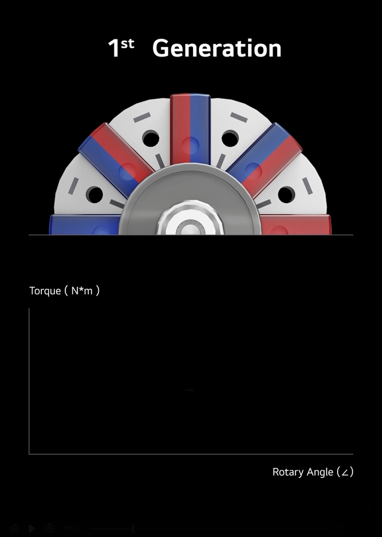 Visual comparison of conventional and 2nd-gen rotors showing reduced torque ripple, indicating lower noise with improved rotor design.
