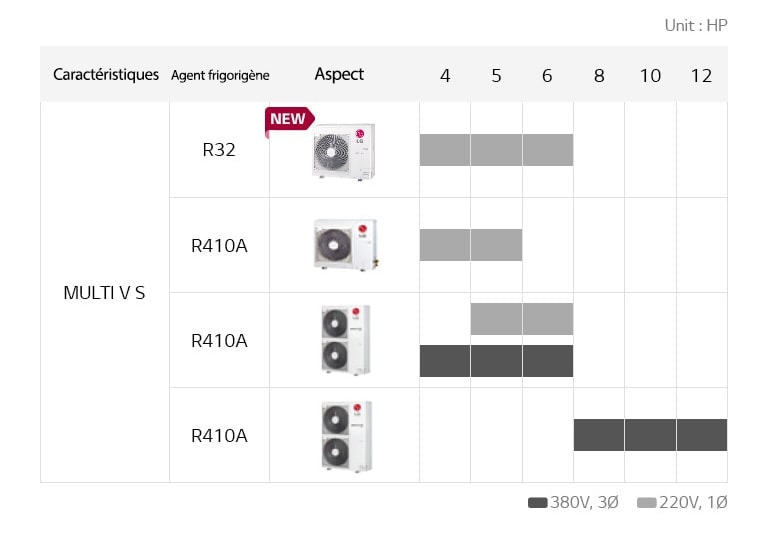 LG Multi V S lineup chart includes one R32 and three R410A models, detailing features, refrigerant, appearance, and horsepower.