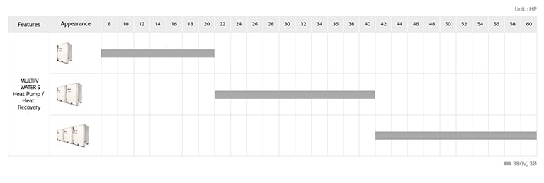 LG MULTI V Water 5 lineup chart includes Multi V Water 5 Heat Pump, and Heat Recovery unit detailing model name, appearance, and HP.