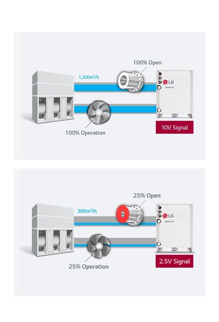 The first image shows LG MULTI V WATER 5 at full water flow, and the second image shows it at 25% with a clear speed difference in propeller rotation.