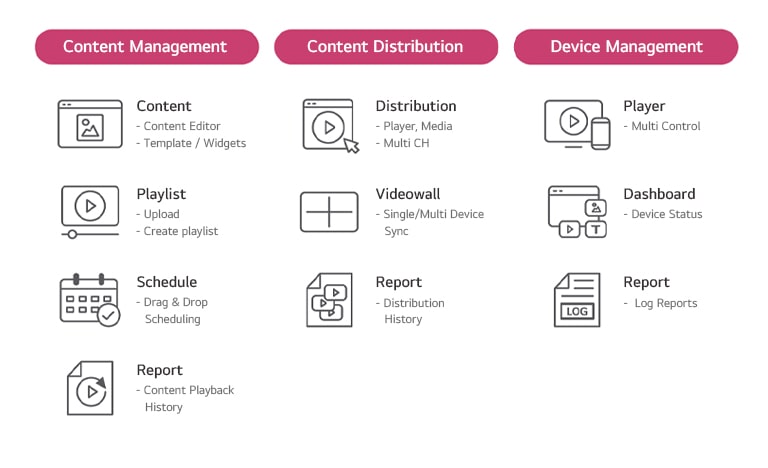 This image summarizes the various features provided by LG SuperSign CMS, showing lists corresponding to Content Management, Content Distribution, and Device Management.