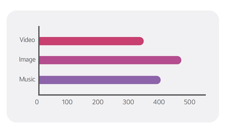 The dashboard feature provided by LG SuperSign CMS allows you to check System Summary Information, Status of Server Storage, Device Status, and the Number of Registered Content. This information is shown through a simple example image.