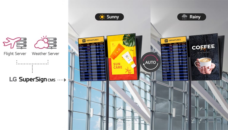 By integrating with flight or weather servers, LG SuperSign CMS can dynamically update displayed content. The image illustrates airport signage showing real-time flight information alongside weather-based advertisements. On sunny days, sunscreen ads are shown, while warm coffee ads appear on rainy days