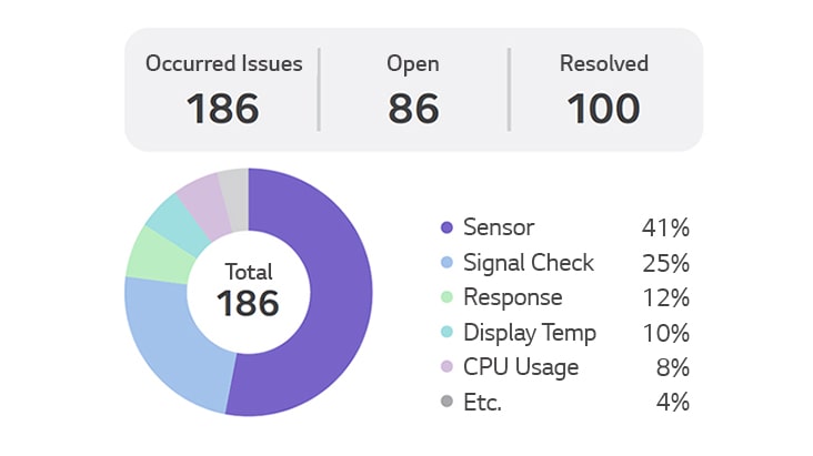 This example image showcases a graphical overview of signage issues within the LG ConnectedCare.