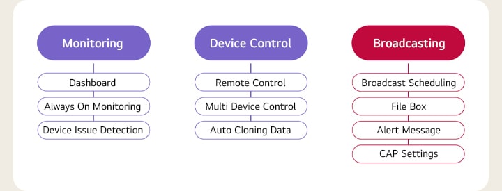 Monitoring : Dashboard, Always On Monitoring, Device Issue Detection Device Control : Remote Control, Multi Device Control, Auto Cloning Data Broadcasting : Broadcast Scheduling, File Box, Alert Message, CAP Settings