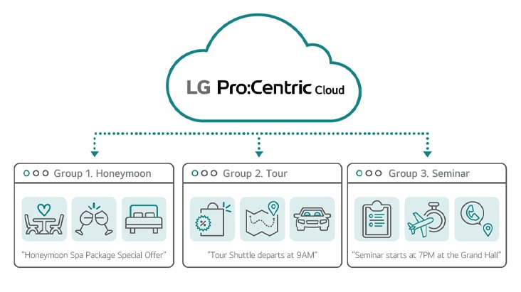 With LG Pro:Centric Cloud solution, in-room TV displays can be customized for various types of guest groups.  Group 1: Honeymoon spa package content for a couple on their honeymoon trip. Group 2: Tour schedule content for travelers. Group 3: Seminar schedule and location for guests attending a company seminar.