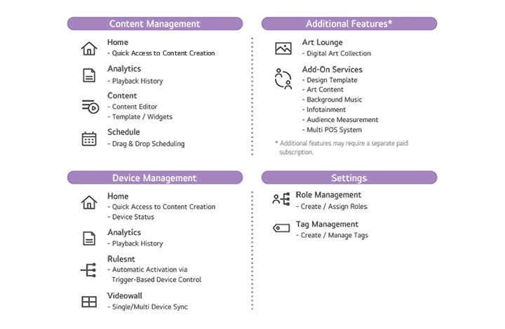The image presents LG SuperSign Cloud’s features grouped into four main categories: Content Management, Device Management, Additional Features, and Settings, each briefly summarized.