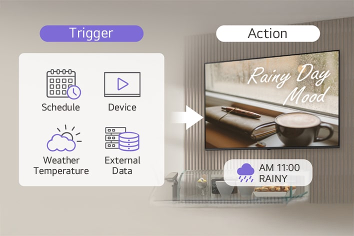 This image explains the rule-setting feature that enables conditional content management for displays.
