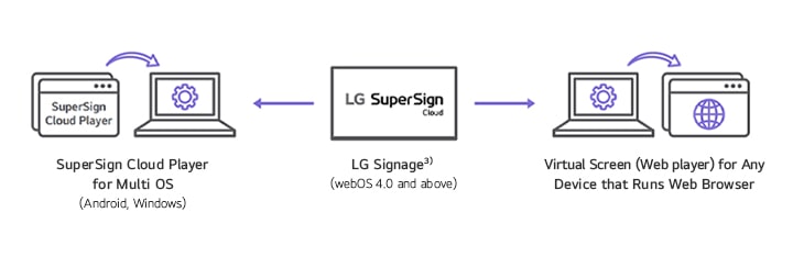A set of icons is used to represent devices compatible with LG SuperSign Cloud. Device compatibility may vary by model, so please consult your local sales representative for specific details.