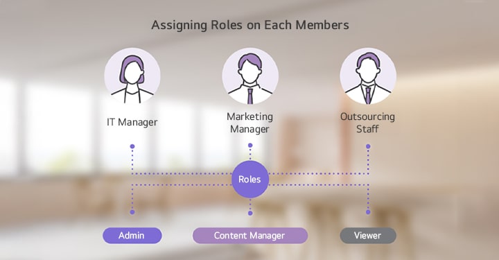 The image offers an example of LG SuperSign Cloud’s role assignment capability, showing how roles can be designated to different team members such as IT managers, marketing managers, and external staff, through a clear infographic.