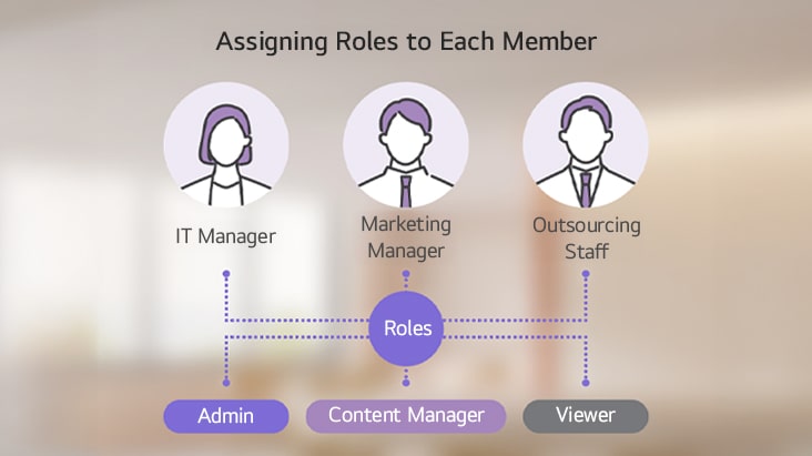The image offers an example of LG SuperSign Cloud’s role assignment capability, showing how roles can be designated to different team members such as IT managers, marketing managers, and outsourcing staff, through a clear infographic.