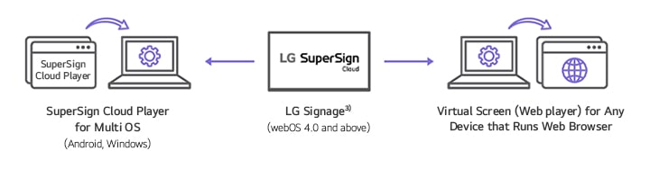 A set of icons is used to represent devices compatible with LG SuperSign Cloud. Device compatibility may vary by model, so please consult your local sales representative for specific details.