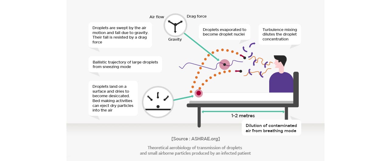 Air flow Drag force Gravity  Droplets are swept by the air  motion and fall due to gravity. Their fall is resisted by a drag  force  Droplets evaporated to become droplet nuclei  Turbulence mixing dilutes the droplet concentration  Ballistic trajectory of large droplets from sneezing mode  Droplets land on a  surface and dries to  become desiccated. Bed making activities  can eject dry particles  into the air   1-2 metres  Dilution of contaminated air from breathing mode  [Source : ASHRAE.org]  Theoretical aerobiology of transmission of droplets  and small airborne particles produced by an infected patient