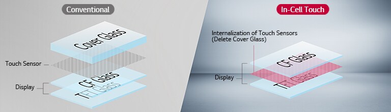 The conventional display has a touch sensor between the cover glass layer and the CF glass and TFT glass layers, whereas In-cell Touch has a touch sensor between the CF glass layer and the TFT glass layer without a cover glass layer.