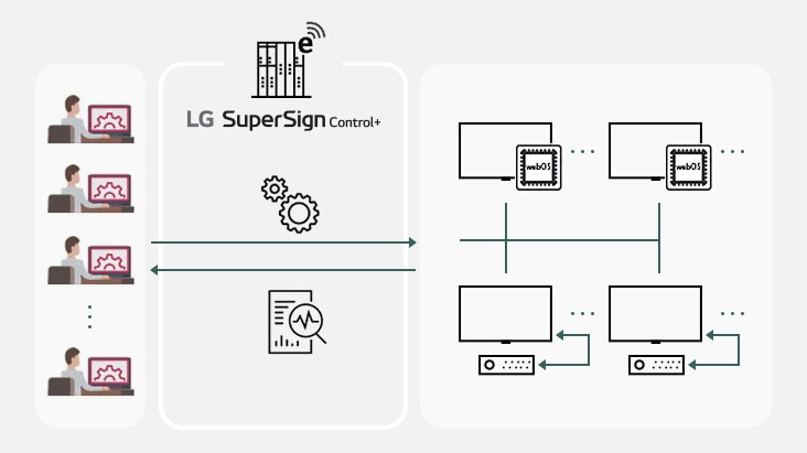 This animation demonstrates a single PC controlling multiple projectors using the LG SuperSign Control+ function. This animation demonstrates a single PC controlling multiple projectors using the LG SuperSign Control+ function.