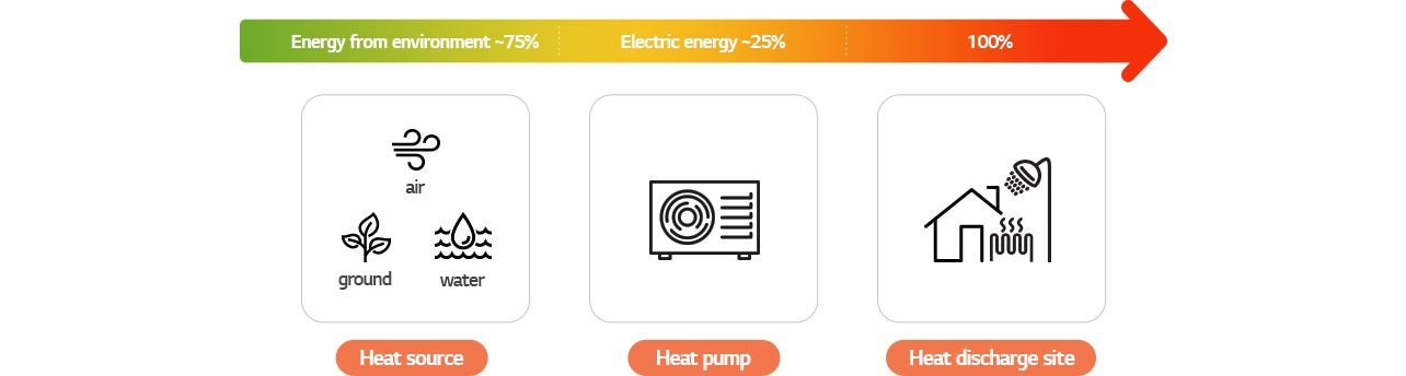 Heat pumps are able to extract as much as 75% of the energy they consume from ambient air or geothermal energy and only use 25% electricity.