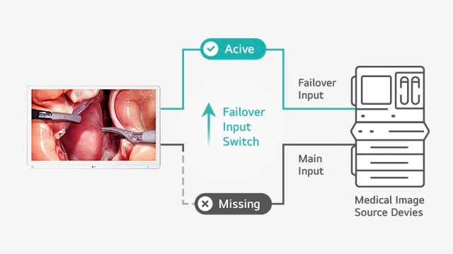 The image explains the failover input switch, which automatically switches to a backup input if the main input fails, ensuring uninterrupted display.	