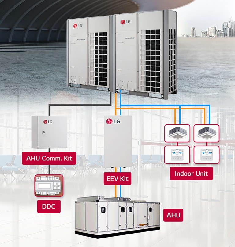 System diagram of LG HVAC integration with AHU. On the left, LG Multi V outdoor units are connected via refrigerant liquid and gas pipes, along with communication lines. The system links to indoor units, an EEV Kit, and an AHU Communication Kit. On the right, an AHU unit is shown connected through a DDC controller, illustrating full communication and control between outdoor units, indoor units, and the AHU system