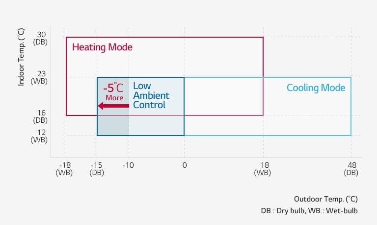 A graph plots outdoor vs. indoor temp, with 'cooling' and 'heating' boxes showcasing the unit's extensive operating range.