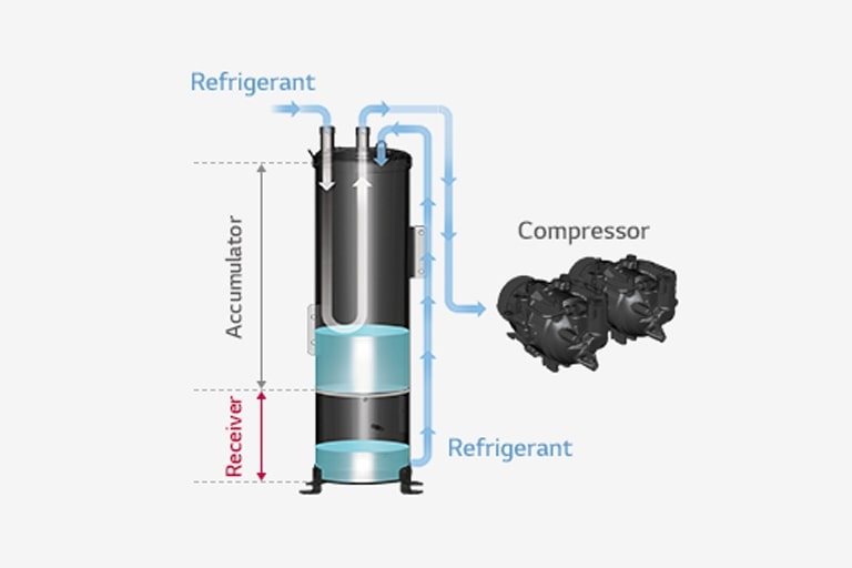 Cylinder tank filled with refrigerant in both receiver and accumulator area. The blue arrow shows the flow to the right-sided compressor.