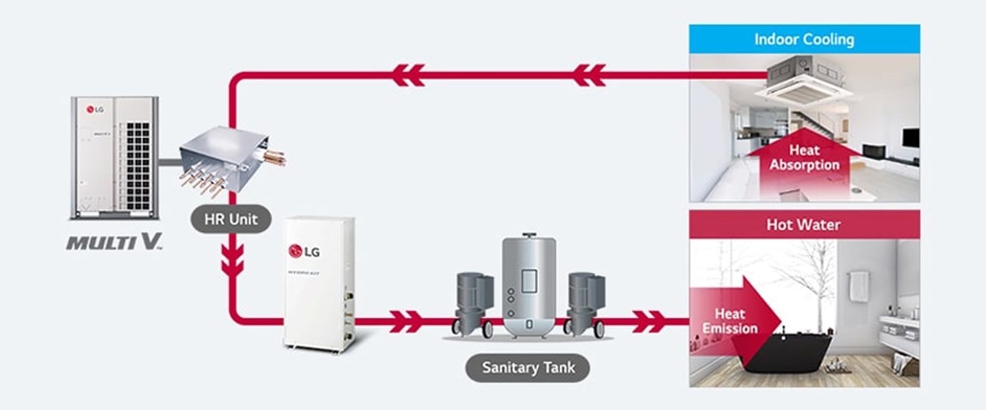 A connection diagram shows the linkage from the LG Multi V and HR unit on the left, to the indoor unit, hydro kit, and sanitary tank on the right.