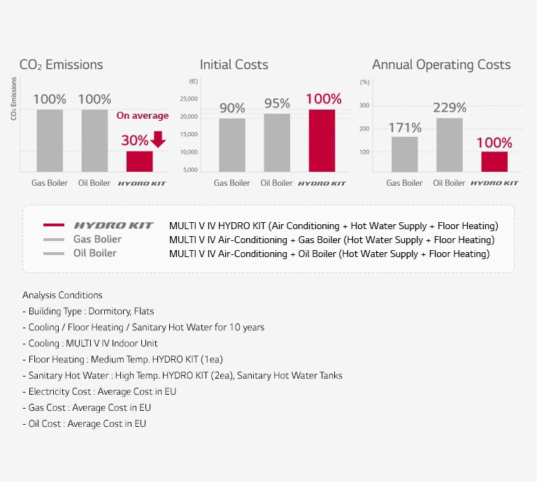Three bar graphs compare a gas boiler, oil boiler, and LG Hydro Kit. The LG unit leads in CO2 emissions, initial costs, and annual operating costs.