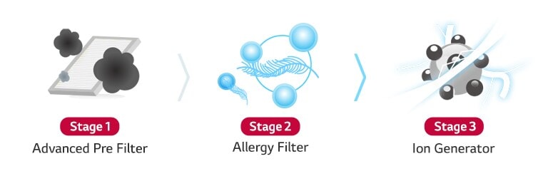 On the left, there's a square-shaped advanced pre-filter, the center displays small allergy particles in blue, while on the right, black and silver ion generator.