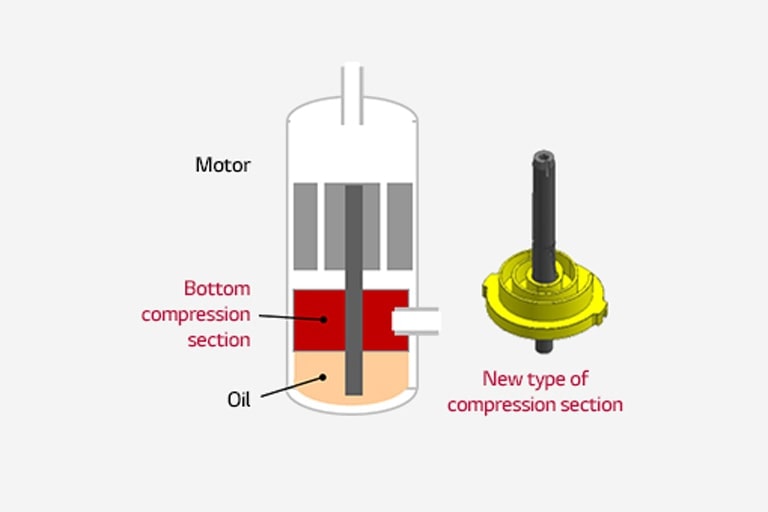 Sectional view of LG R1 Compressor, composed of a motor, compression section, and oil. It features a yellow base with a central black structure.