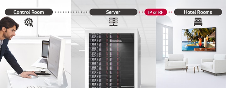 A man is managing some content and TV settings in the hotel using the Pro:Centric Direct solution through a server.