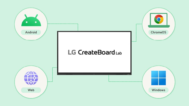 LG CreateBoard Lab supporting multi-OS is compatible with various devices.