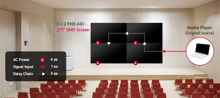 A large 2×2 LASA136 video wall is installed on an auditorium wall, and 4K content across multiple displays can be easily managed from a single laptop via DP daisy chain.