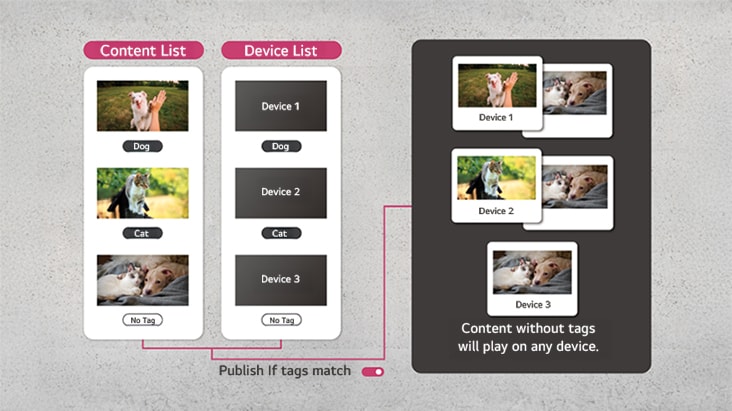 By setting up tag matching, the image shows how pre-configured content is played on each signage screen.