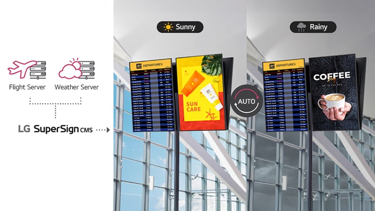 By integrating with flight or weather servers, LG SuperSign CMS can dynamically update displayed content. The image illustrates airport signage showing real-time flight information alongside weather-based advertisements. On sunny days, sunscreen ads are shown, while warm coffee ads appear on rainy days.
