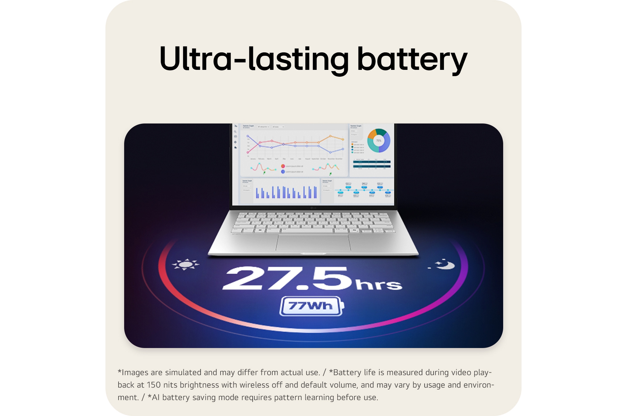 The image shows an open gram laptop displaying data dashboards on the screen, with “27.5 hrs” and “77Wh” shown beneath the product to highlight long battery life.