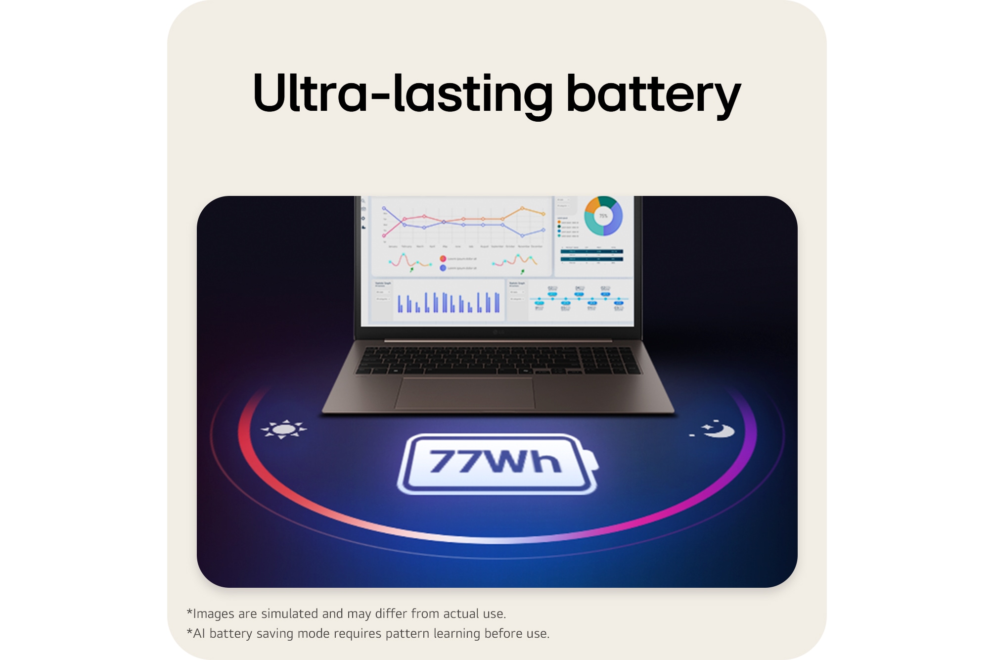 The image shows an open gram laptop displaying data dashboards on the screen, “77Wh” shown beneath the product to highlight long battery life.
