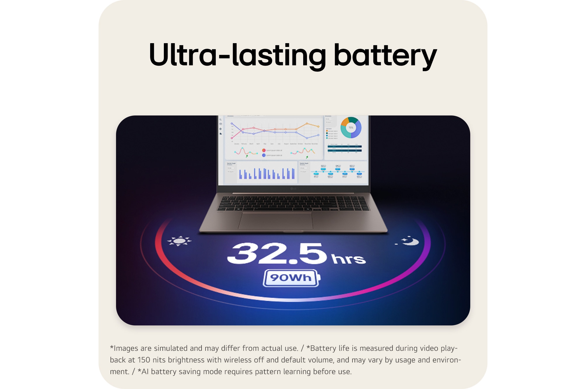 The image shows an open gram laptop displaying data dashboards on the screen, with “32.5 hrs” and “90Wh” shown beneath the product to highlight long battery life.
