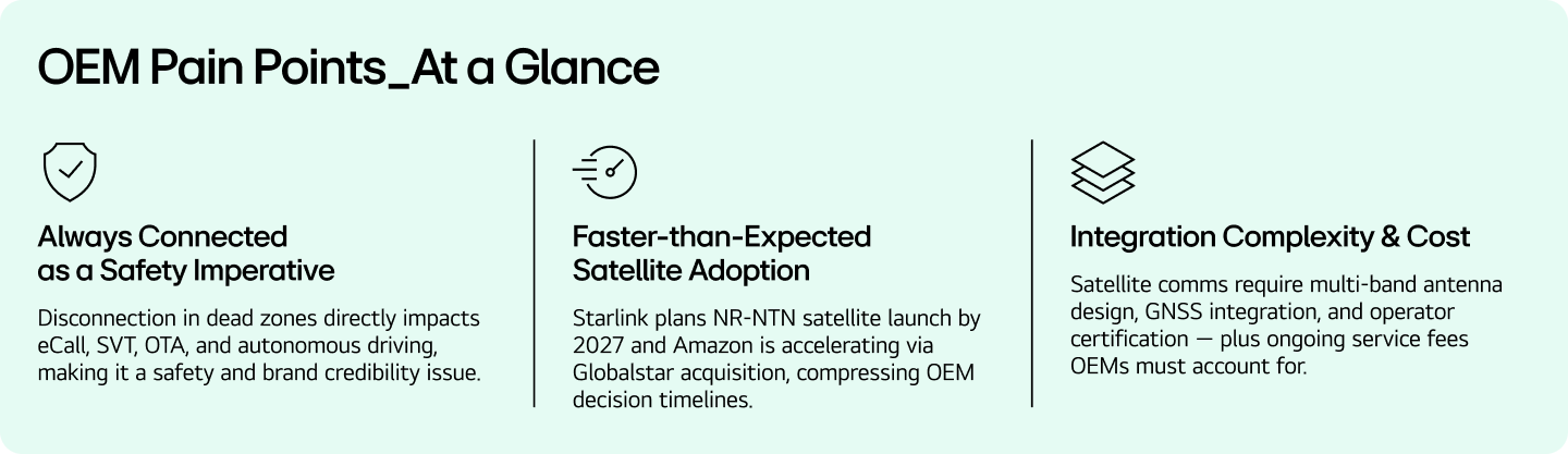 OEM Pain Points for Always-On Vehicle Connectivity At a Glance
