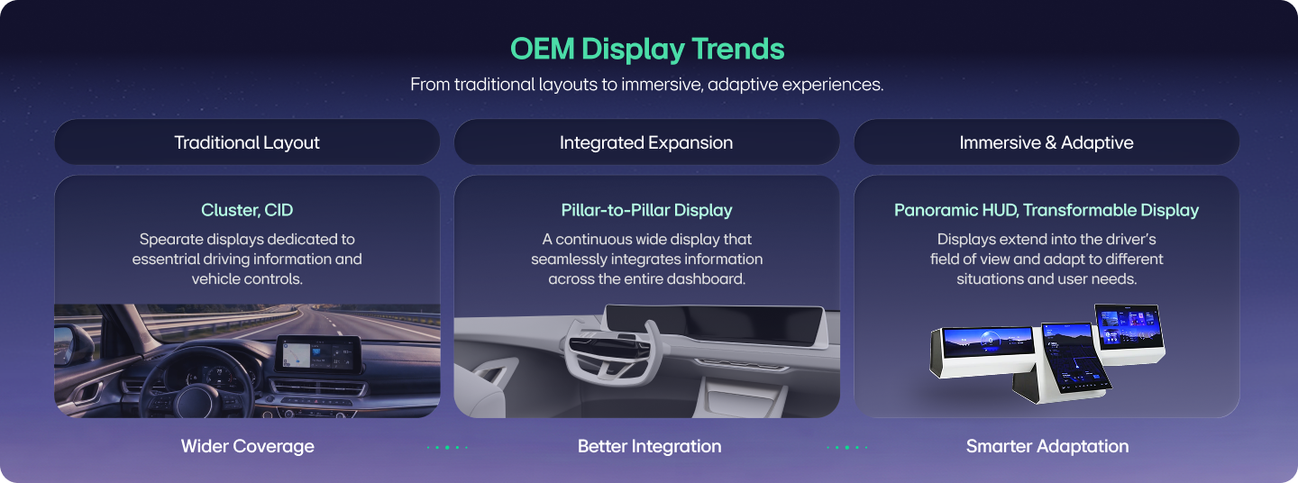 OEM display trends diagram compares traditional layouts, integrated displays and immersive adaptive automotive displays.