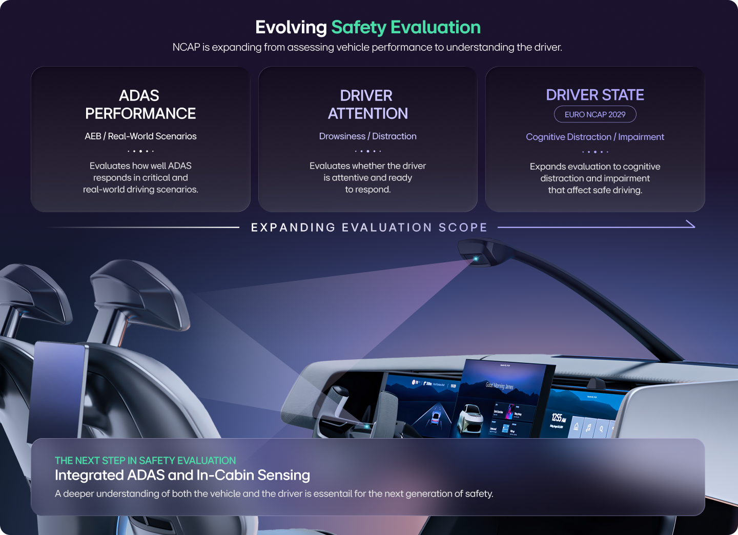 ADAS safety evaluation diagram shows ADAS performance, driver attention and driver state expanding toward in-cabin sensing.