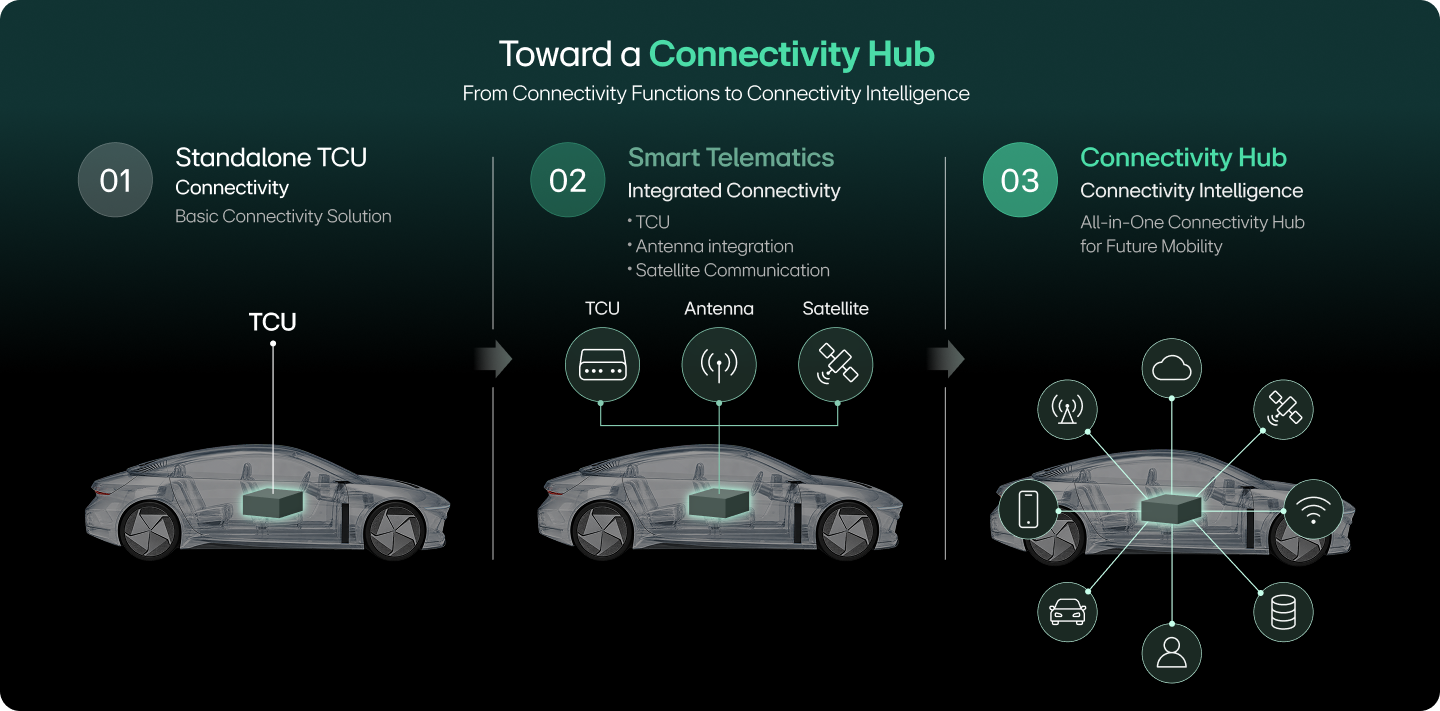 Connectivity shift diagram shows LG VS telematics evolving from standalone TCU through Smart Telematics to Connectivity Hub.