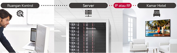 Seorang pria sedang mengelola beberapa konten dan pengaturan TV di hotel menggunakan solusi Pro:Centric Direct melalui server.