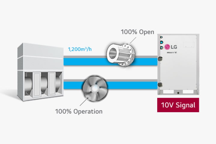 Diagram menunjukkan kapasitas aliran udara LG MULTI V WATER sebesar 25% & 100%, termasuk unit penanganan udara, ventilator, dan unit kontrol 'Sinyal 2,5V & 10V', yang menunjukkan fungsionalitas penuh.