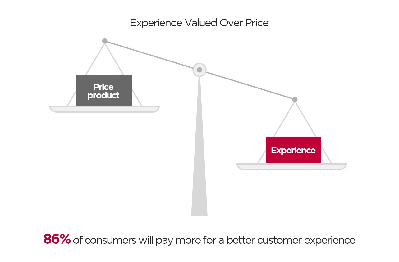 Experience Valued Over Price Price product 14% Experience 86% 86% of consumers will pay more for a better customer experience The pan balance represents the experience valued over price.