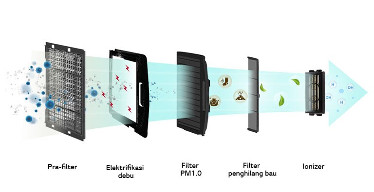 Gambar berbagai zat berbahaya yang difilter melalui 5 filter.