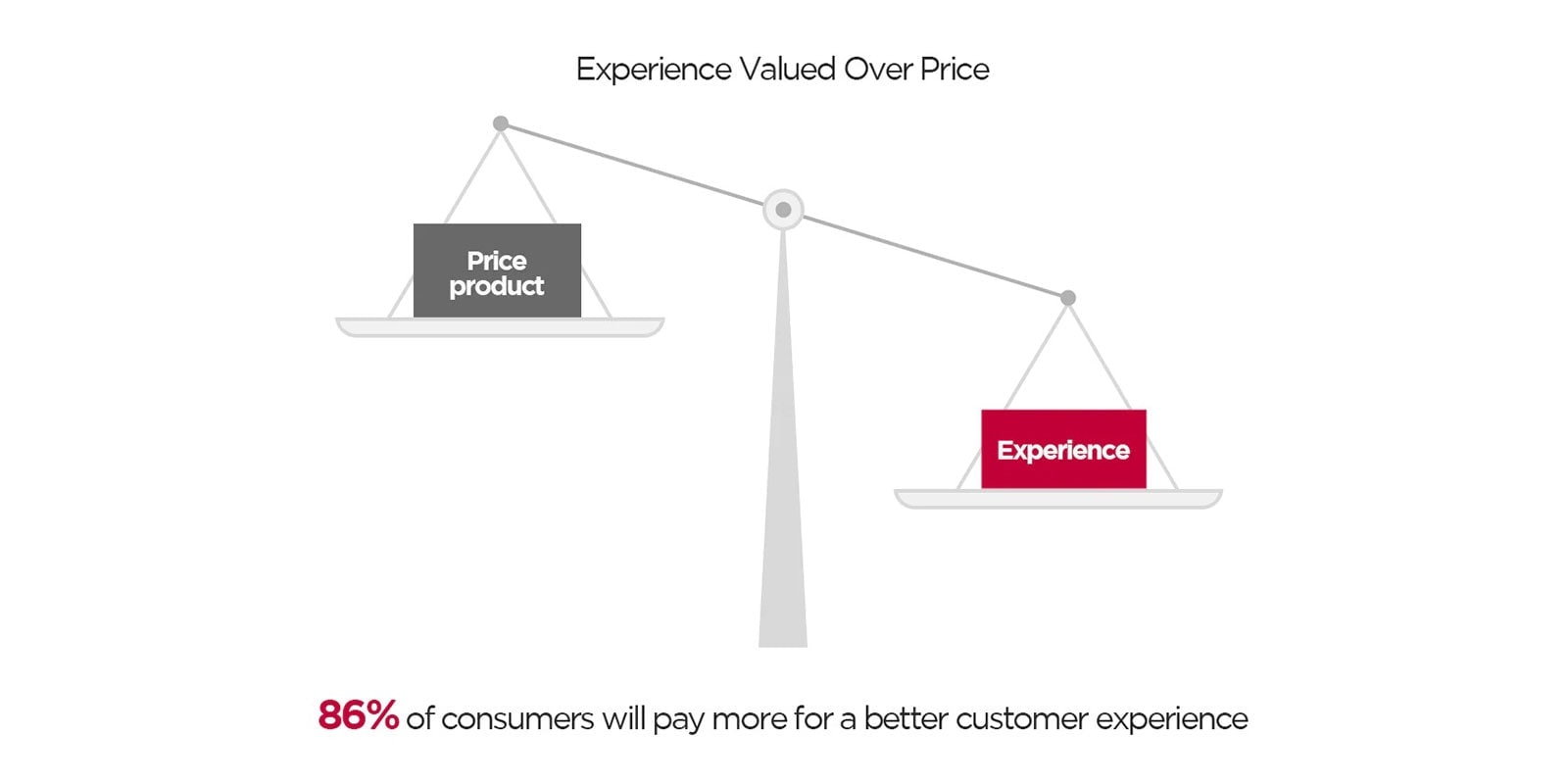 LG Elevating Customer Experience